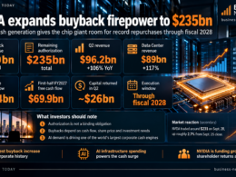 Business News Today infographic on NVIDIA’s expanded share-repurchase programme, highlighting a $150 billion increase to $235 billion of remaining buyback capacity, $96.2 billion in quarterly revenue, $89 billion in Data Center revenue and $69.9 billion in first-half fiscal 2027 free cash flow.