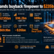 Business News Today infographic on NVIDIA’s expanded share-repurchase programme, highlighting a $150 billion increase to $235 billion of remaining buyback capacity, $96.2 billion in quarterly revenue, $89 billion in Data Center revenue and $69.9 billion in first-half fiscal 2027 free cash flow.