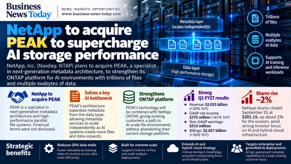 NetApp and PEAK acquisition infographic showing AI metadata scaling, support for trillions of files and multi-exabyte data environments, strong Q1 FY27 growth and an approximately 2% share-price rise.