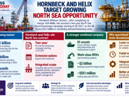 Editorial infographic on Hornbeck Offshore Services and Helix Energy Solutions’ North Sea decommissioning strategy, highlighting a two-year campaign starting in Q2 2027, the UK’s estimated £43.4 billion remaining decommissioning cost, an 85-vessel combined fleet and around $2 billion of backlog.