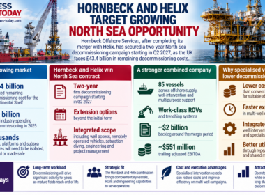 Editorial infographic on Hornbeck Offshore Services and Helix Energy Solutions’ North Sea decommissioning strategy, highlighting a two-year campaign starting in Q2 2027, the UK’s estimated £43.4 billion remaining decommissioning cost, an 85-vessel combined fleet and around $2 billion of backlog.