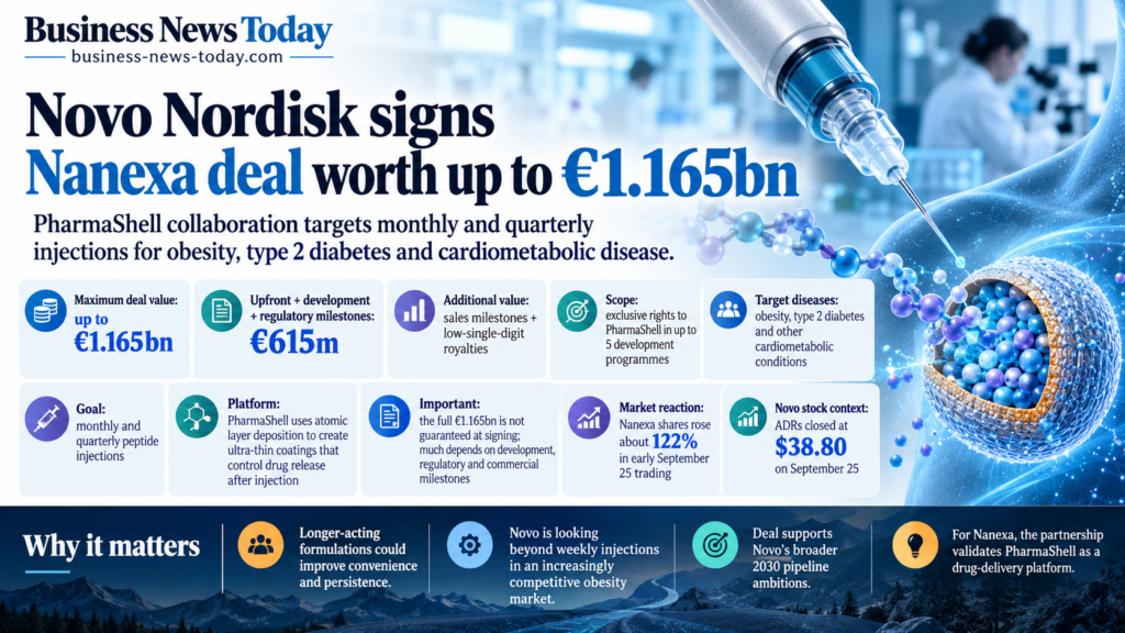 Editorial infographic on Novo Nordisk’s collaboration with Nanexa, highlighting a potential €1.165 billion deal value, up to €615 million in upfront, development and regulatory payments, rights across as many as five programmes and monthly or quarterly peptide-injection goals.
