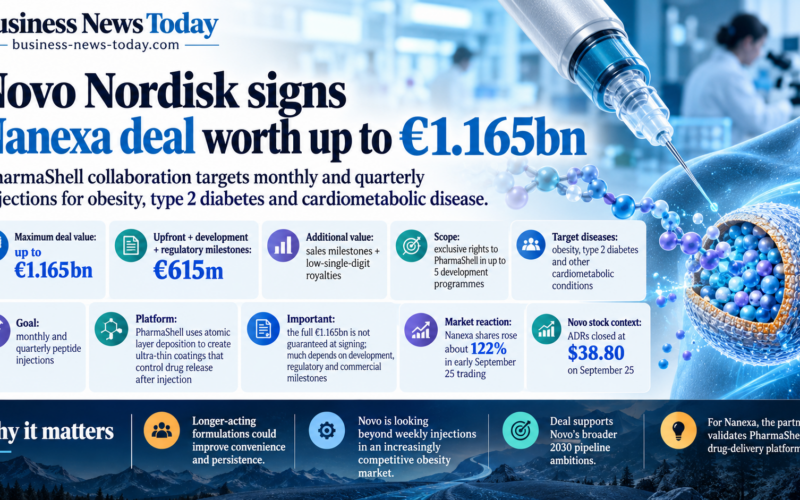 Editorial infographic on Novo Nordisk’s collaboration with Nanexa, highlighting a potential €1.165 billion deal value, up to €615 million in upfront, development and regulatory payments, rights across as many as five programmes and monthly or quarterly peptide-injection goals.