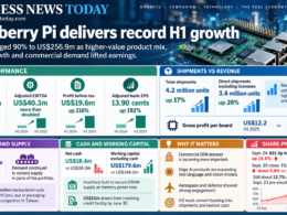 Editorial infographic on Raspberry Pi Holdings plc’s record first-half performance, highlighting US$256.9 million revenue, US$40.3 million adjusted EBITDA, 4.2 million units shipped, a 2.6 million-unit backlog and the post-results share-price reaction.