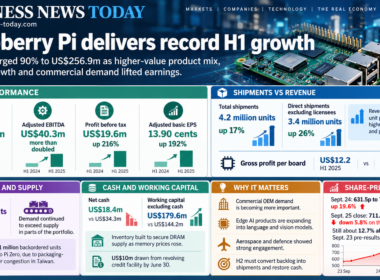 Editorial infographic on Raspberry Pi Holdings plc’s record first-half performance, highlighting US$256.9 million revenue, US$40.3 million adjusted EBITDA, 4.2 million units shipped, a 2.6 million-unit backlog and the post-results share-price reaction.