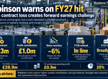Editorial infographic on Robinson plc’s FY27 earnings challenge, highlighting the loss of a £3.3 million annual contract, £1.0 million gross-profit contribution, roughly 6% share-price fall and unchanged FY26 profit guidance.