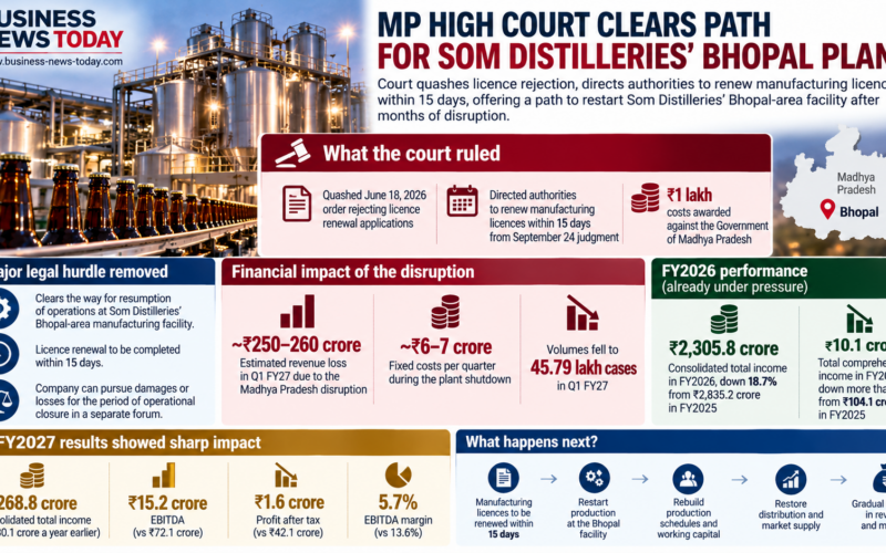 Editorial infographic on Som Distilleries and Breweries Limited’s Madhya Pradesh licence case, highlighting the High Court order directing licence renewal within 15 days, estimated Q1 FY27 revenue losses of ₹250 crore to ₹260 crore, quarterly fixed costs of ₹6 crore to ₹7 crore and the path toward restarting the Bhopal-area plant.