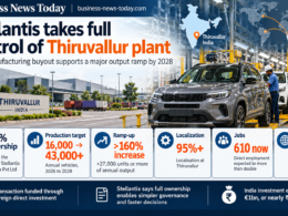 Business News Today infographic showing Stellantis taking full ownership of its Thiruvallur plant, with production planned to rise from about 16,000 vehicles in 2026 to more than 43,000 by 2028, alongside 95%+ localisation, job growth and exports to eight markets.