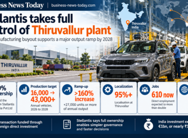Business News Today infographic showing Stellantis taking full ownership of its Thiruvallur plant, with production planned to rise from about 16,000 vehicles in 2026 to more than 43,000 by 2028, alongside 95%+ localisation, job growth and exports to eight markets.