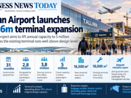 Editorial infographic showing Tallinn Airport’s €66.6 million terminal expansion, highlighting the 31-month construction programme, current traffic of nearly 3.8 million passengers versus 2.8 million design capacity, a five-million-passenger target and 16,500 square metres of new terminal space.