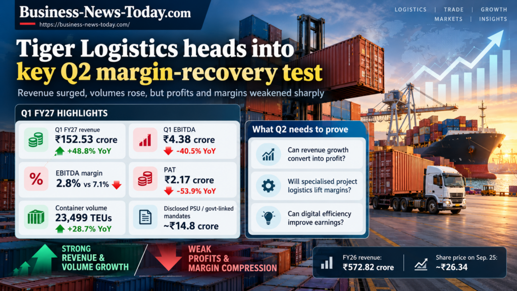 Tiger Logistics Q2 FY27 infographic showing Q1 revenue of ₹152.53 crore, 23,499 TEUs, lower EBITDA and profit, and the company’s margin-recovery challenge.