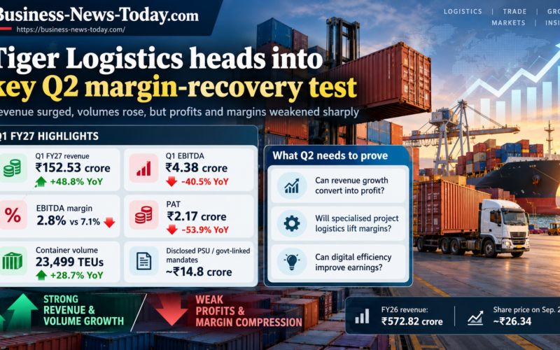 Tiger Logistics Q2 FY27 infographic showing Q1 revenue of ₹152.53 crore, 23,499 TEUs, lower EBITDA and profit, and the company’s margin-recovery challenge.