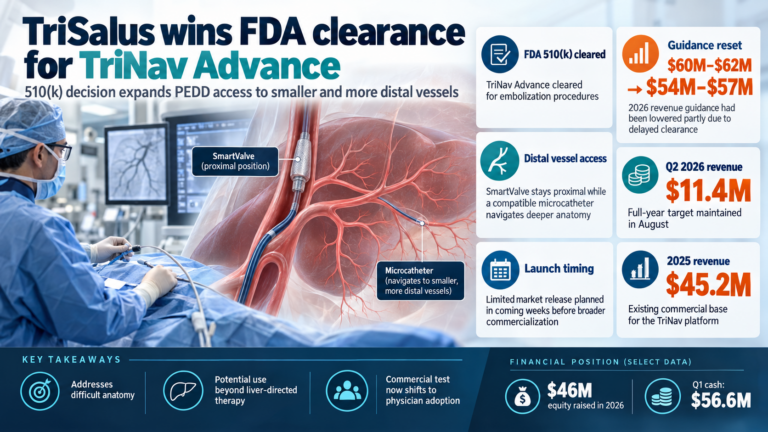 Infographic showing TriSalus Life Sciences receiving FDA 510(k) clearance for TriNav Advance, highlighting expanded access to smaller and more distal blood vessels, a planned limited market release, and key financial figures including Q2 2026 revenue of $11.4 million and 2025 revenue of $45.2 million.