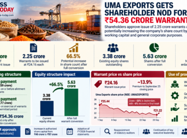 Editorial infographic on Uma Exports Limited’s ₹54.36 crore preferential warrant issue, highlighting 2.25 crore warrants at ₹24.16 each, a potential 66.5% increase in share count, staged funding and planned use of proceeds for working capital and general corporate purposes.