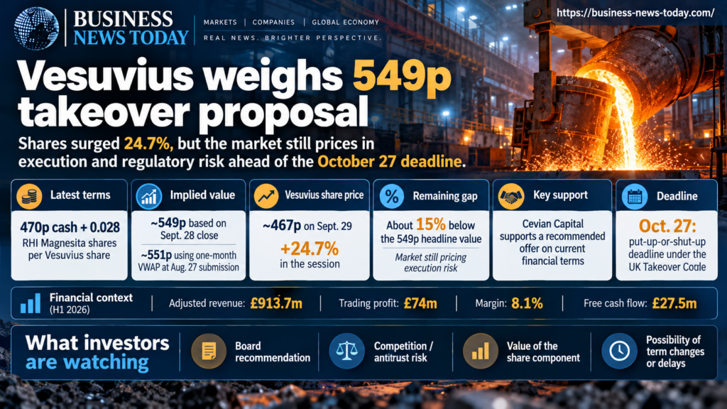Vesuvius takeover infographic showing RHI Magnesita’s proposal worth about 549p per share, Vesuvius trading near 467p after a 24.7% surge, the remaining deal-value gap and the October 27 deadline.