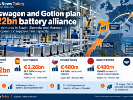 Business News Today infographic showing Volkswagen and Gotion’s planned €3.22 billion battery alliance across Spain, Slovakia and Morocco, including a €2.26 billion battery-cell project in Valencia, a €480 million battery-cell project in Šurany and a €480 million LFP cathode-material project in Kenitra.