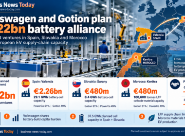 Business News Today infographic showing Volkswagen and Gotion’s planned €3.22 billion battery alliance across Spain, Slovakia and Morocco, including a €2.26 billion battery-cell project in Valencia, a €480 million battery-cell project in Šurany and a €480 million LFP cathode-material project in Kenitra.