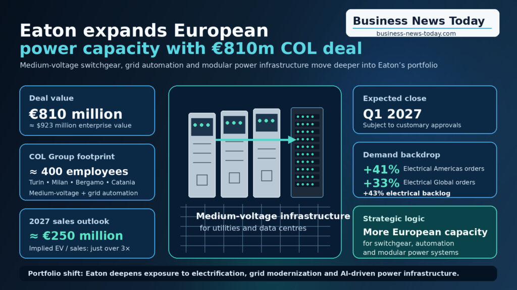 Editorial infographic showing Eaton Corporation’s planned acquisition of Italy’s COL Group, highlighting the €810 million enterprise value, COL’s European manufacturing footprint, approximately 400 employees, projected 2027 sales of about €250 million, and the deal’s role in expanding medium-voltage power infrastructure capacity for utilities and data centres.