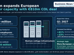 Editorial infographic showing Eaton Corporation’s planned acquisition of Italy’s COL Group, highlighting the €810 million enterprise value, COL’s European manufacturing footprint, approximately 400 employees, projected 2027 sales of about €250 million, and the deal’s role in expanding medium-voltage power infrastructure capacity for utilities and data centres.