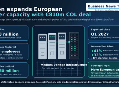 Editorial infographic showing Eaton Corporation’s planned acquisition of Italy’s COL Group, highlighting the €810 million enterprise value, COL’s European manufacturing footprint, approximately 400 employees, projected 2027 sales of about €250 million, and the deal’s role in expanding medium-voltage power infrastructure capacity for utilities and data centres.