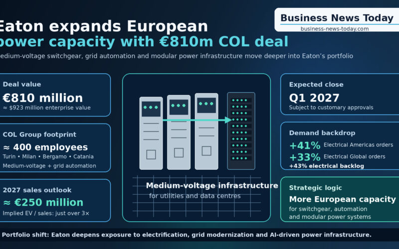 Editorial infographic showing Eaton Corporation’s planned acquisition of Italy’s COL Group, highlighting the €810 million enterprise value, COL’s European manufacturing footprint, approximately 400 employees, projected 2027 sales of about €250 million, and the deal’s role in expanding medium-voltage power infrastructure capacity for utilities and data centres.