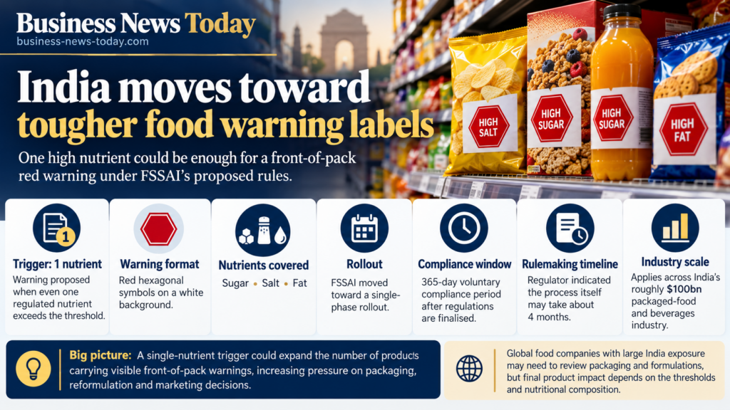 Editorial infographic explaining India’s proposed front-of-pack food warning rules, including a single-nutrient trigger, red hexagonal warnings for sugar, salt and fat, a 365-day compliance window and the roughly $100 billion packaged-food market.