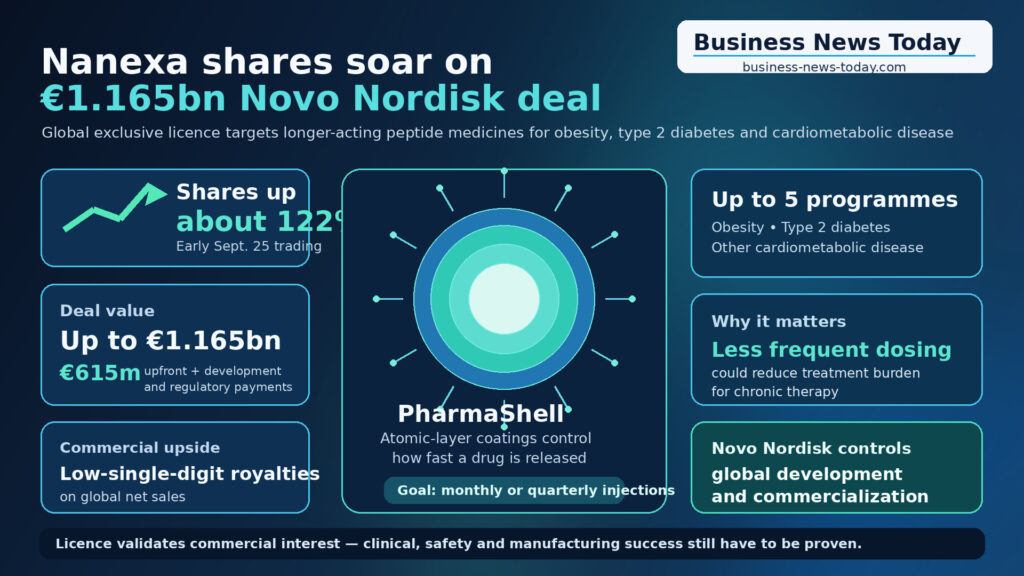 Editorial infographic showing Nanexa AB’s licensing deal with Novo Nordisk, highlighting a potential €1.165 billion collaboration, about 122% share-price gain, up to five development programmes, and PharmaShell technology designed to enable monthly or quarterly peptide injections.