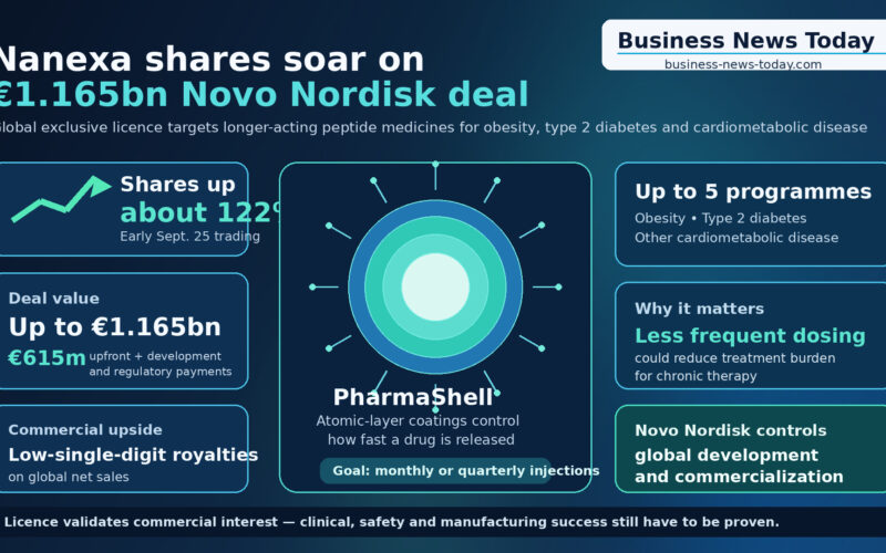 Editorial infographic showing Nanexa AB’s licensing deal with Novo Nordisk, highlighting a potential €1.165 billion collaboration, about 122% share-price gain, up to five development programmes, and PharmaShell technology designed to enable monthly or quarterly peptide injections.