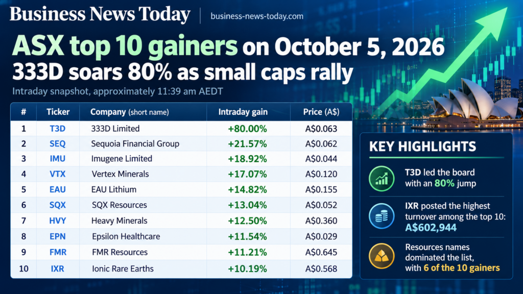 Editorial infographic showing the ASX top 10 gainers on October 5, 2026, with 333D Limited leading after an 80% intraday jump, followed by Sequoia Financial Group, Imugene, Vertex Minerals, EAU Lithium, SQX Resources, Heavy Minerals, Epsilon Healthcare, FMR Resources and Ionic Rare Earths. The graphic also highlights that Ionic Rare Earths posted the highest turnover among the top 10 and that resources stocks accounted for six of the 10 gainers.