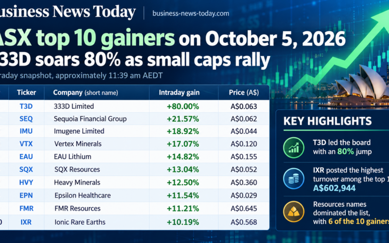 Editorial infographic showing the ASX top 10 gainers on October 5, 2026, with 333D Limited leading after an 80% intraday jump, followed by Sequoia Financial Group, Imugene, Vertex Minerals, EAU Lithium, SQX Resources, Heavy Minerals, Epsilon Healthcare, FMR Resources and Ionic Rare Earths. The graphic also highlights that Ionic Rare Earths posted the highest turnover among the top 10 and that resources stocks accounted for six of the 10 gainers.
