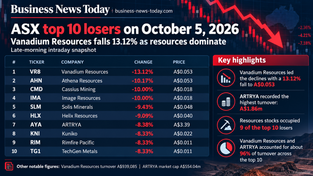 Infographic showing the ASX top 10 losers on October 5, 2026, led by Vanadium Resources Limited with a 13.12% intraday fall to A$0.053. The graphic also highlights ARTRYA Limited’s A$1.86 million turnover, the dominance of resources stocks and the concentration of trading activity in Vanadium Resources and ARTRYA.