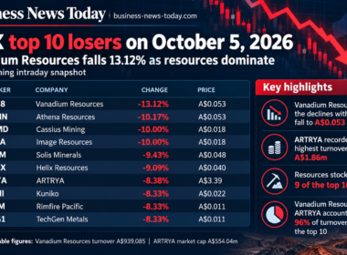 Infographic showing the ASX top 10 losers on October 5, 2026, led by Vanadium Resources Limited with a 13.12% intraday fall to A$0.053. The graphic also highlights ARTRYA Limited’s A$1.86 million turnover, the dominance of resources stocks and the concentration of trading activity in Vanadium Resources and ARTRYA.