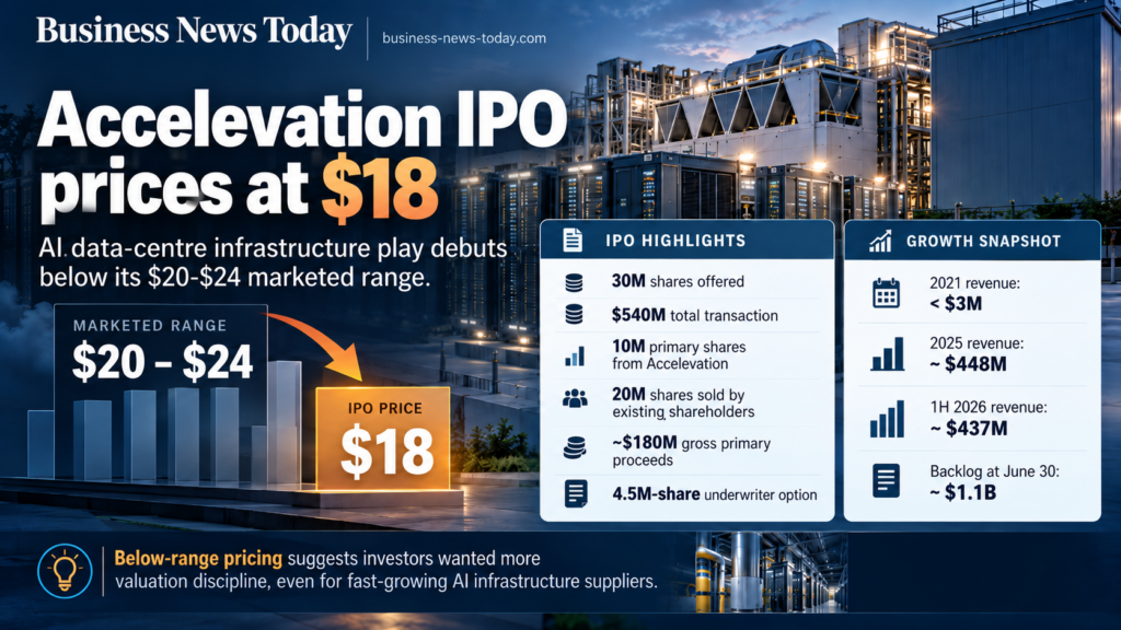 Business News Today infographic showing Accelevation Holdings Corp.’s $18 IPO price, below the $20–$24 marketed range, alongside the $540 million offering and key revenue and backlog figures.