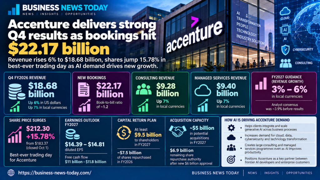 Business News Today infographic showing Accenture’s fiscal fourth-quarter 2026 results, including $18.68 billion in revenue, $22.17 billion in bookings, a 15.78% share-price jump and fiscal 2027 revenue growth guidance of 3% to 6%.