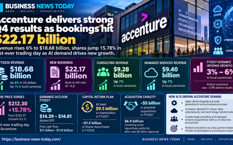 Business News Today infographic showing Accenture’s fiscal fourth-quarter 2026 results, including $18.68 billion in revenue, $22.17 billion in bookings, a 15.78% share-price jump and fiscal 2027 revenue growth guidance of 3% to 6%.