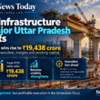 Infographic showing Afcons Infrastructure Limited’s two major construction contract wins in Uttar Pradesh, highlighting ₹19,438 crore in fresh FY27 orders, improved revenue visibility and challenges involving weaker earnings, stretched working capital and a negative credit-rating outlook.