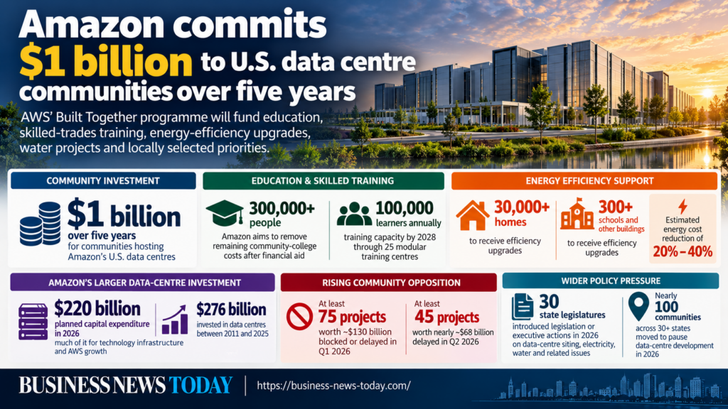 Editorial infographic on Amazon.com, Inc.’s $1 billion, five-year investment in U.S. data-centre communities, highlighting education and skilled-trades training, energy-efficiency upgrades for more than 30,000 homes and 300 buildings, and rising local opposition to hyperscale infrastructure projects.