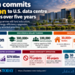 Editorial infographic on Amazon.com, Inc.’s $1 billion, five-year investment in U.S. data-centre communities, highlighting education and skilled-trades training, energy-efficiency upgrades for more than 30,000 homes and 300 buildings, and rising local opposition to hyperscale infrastructure projects.