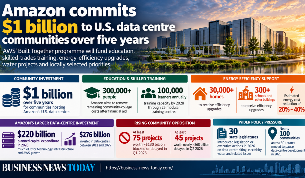 Editorial infographic on Amazon.com, Inc.’s $1 billion, five-year investment in U.S. data-centre communities, highlighting education and skilled-trades training, energy-efficiency upgrades for more than 30,000 homes and 300 buildings, and rising local opposition to hyperscale infrastructure projects.