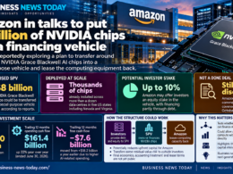 Business News Today infographic showing Amazon’s reported plan to place about $8 billion of NVIDIA Grace Blackwell AI chips into a special-purpose financing vehicle, with a potential investor stake of up to 10% and Amazon leasing the computing capacity back.