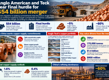 Business News Today infographic showing Anglo American and Teck Resources nearing the final regulatory hurdle for their approximately $54 billion merger, with China reportedly seeking copper-concentrate supply commitments as the combined group would control around 5% of global copper supply.