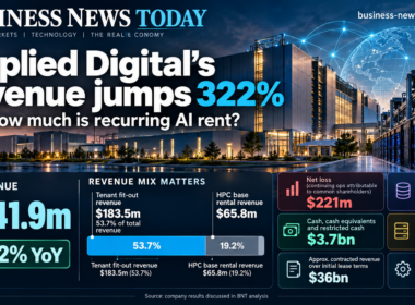 Applied Digital AI data centre infographic showing $341.9 million in quarterly revenue, 322% annual growth, $183.5 million in tenant fit-out revenue, $65.8 million in base rental revenue, and $6.4 billion in debt.