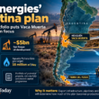 Infographic showing TotalEnergies’ Argentina investment plan, highlighting up to $10 billion in potential projects, including a roughly $5 billion San Roque oil development, possible output of up to 60,000 barrels a day, a 16 million cubic metre a day gas target at Aguada Pichana Este, and additional offshore wells in Tierra del Fuego.