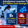 Infographic showing AstraZeneca’s three-year cost-saving programme targeting approximately $1.5 billion in annual savings, highlighting potential job reductions and plans to reinvest most of the savings into its expanding pharmaceutical pipeline.