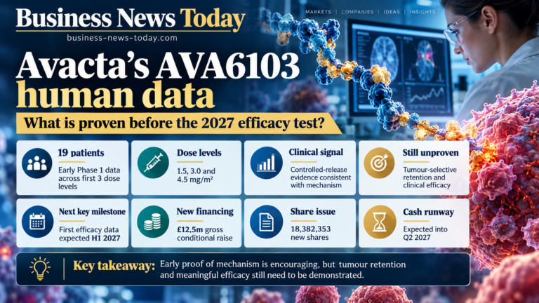 Avacta AVA6103 clinical trial infographic showing molecular drug delivery, 19 Phase 1 patients, preliminary controlled-release evidence, £12.5 million conditional financing and the anticipated 2027 efficacy results.