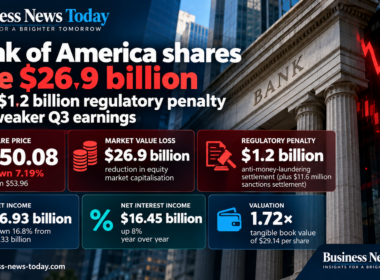 Business News Today infographic showing Bank of America’s $26.9 billion market value decline following a $1.2 billion regulatory penalty, with shares falling 7.19% to $50.08, alongside key third-quarter earnings and valuation figures.
