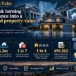 Editorial infographic showing a flood-exposed home, wildfire backdrop, lender building and mortgage document, with key figures on Florida home sales research, flood-risk properties, uninsured homes and California FAIR Plan policies.