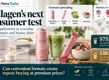 Editorial infographic showing collagen shifting from traditional supplements into sparkling drinks, beauty jelly, matcha mixes and oatmeal across the US, UK and Japan, with highlighted monthly price scenarios of $75 and £88.50 and the central question of whether convenient formats can drive repeat buying at premium prices.