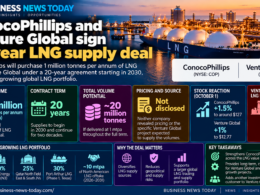 Business News Today infographic showing ConocoPhillips and Venture Global’s 20-year LNG supply agreement, including 1 million tonnes per annum of contracted LNG from 2030 and roughly 20 million tonnes of potential supply over the full term.