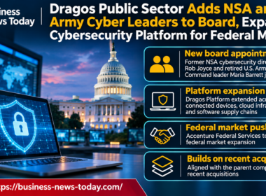 Infographic showing Dragos Public Sector’s appointment of Rob Joyce and Maria Barrett to its board, expansion of the Dragos Platform into connected devices, cloud infrastructure and software supply chains, and federal market collaboration with Accenture Federal Services.